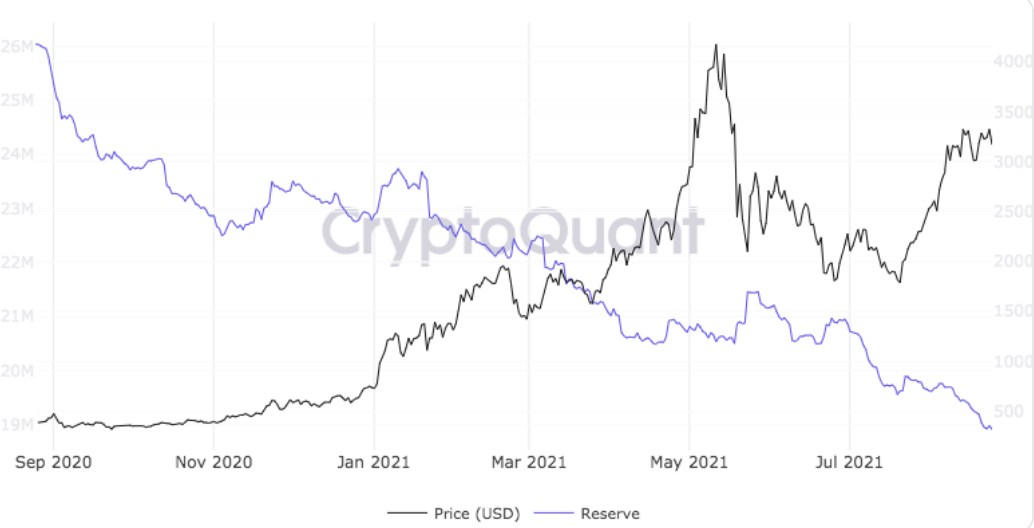 Ethereum reserves on centralized exchanges.